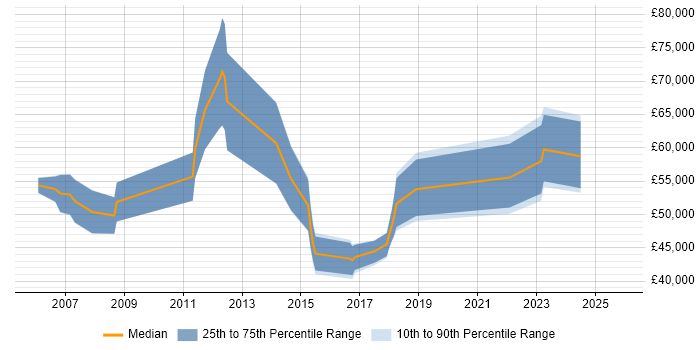 Salary distribution trend for jobs in Derby citing PMP