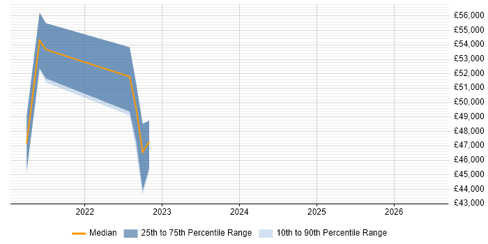 Salary distribution trend for Power BI Developer job vacancies in Derby