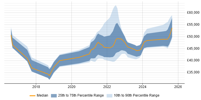 Salary distribution trend for jobs in Derby citing Power BI