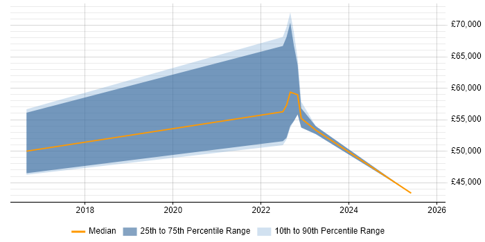 Salary distribution trend for jobs in Derby citing Predictive Modelling
