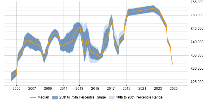 Salary distribution trend for jobs in Derby citing Presentation Skills