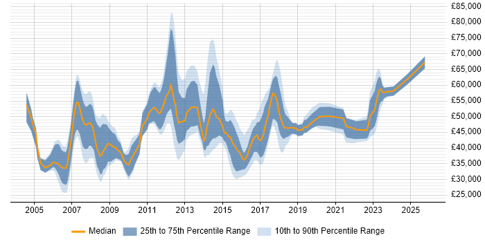 Salary distribution trend for jobs in Derby citing PRINCE2