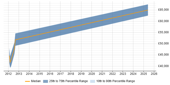 Salary distribution trend for Principal Software Engineer job vacancies in Derby