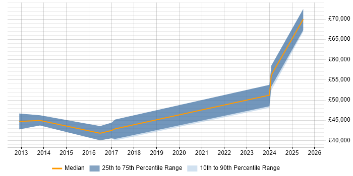 Salary distribution trend for jobs in Derby citing Procure-to-Pay