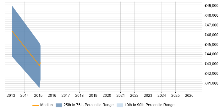 Salary distribution trend for Product Lead job vacancies in Derby