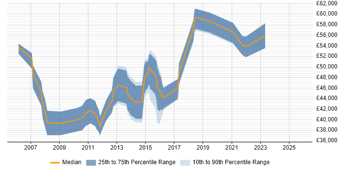 Salary distribution trend for jobs in Derby citing Product Management