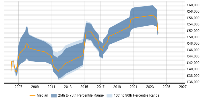 Salary distribution trend for Product Manager job vacancies in Derby
