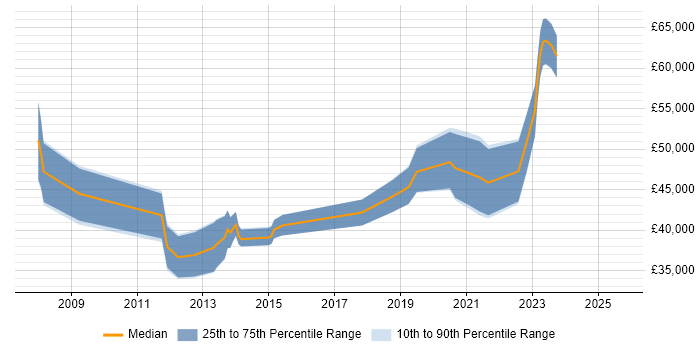 Salary distribution trend for jobs in Derby citing Product Roadmap Salary distribution trend for jobs in Derby citing Product Roadmap