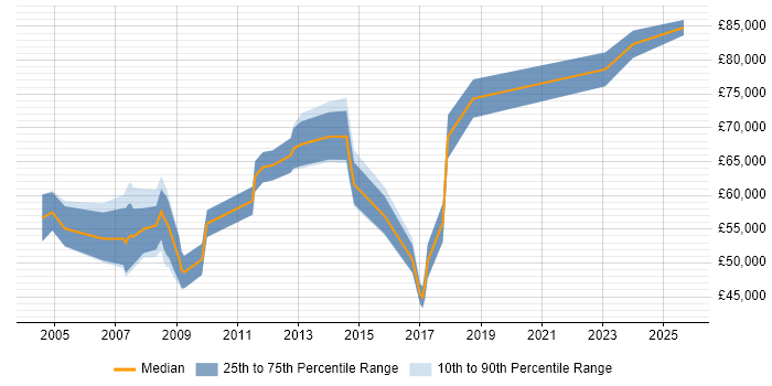 Salary distribution trend for Programme Manager job vacancies in Derby Salary distribution trend for Programme Manager job vacancies in Derby
