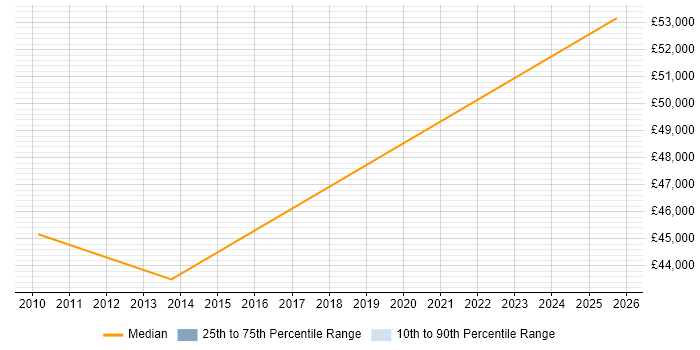 Salary distribution trend for Project Change Manager job vacancies in Derby