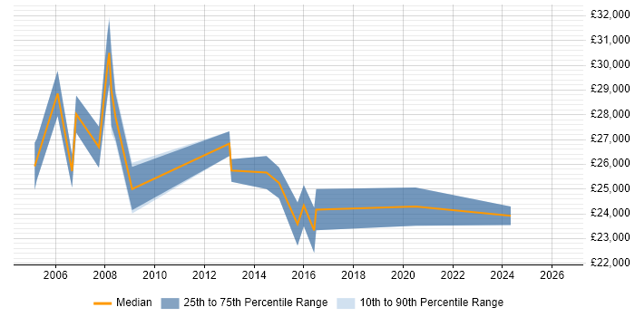 Salary distribution trend for Project Coordinator job vacancies in Derby