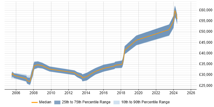 Salary distribution trend for Project Engineer job vacancies in Derby