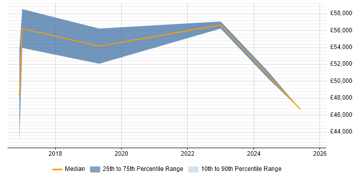 Salary distribution trend for Python Developer job vacancies in Derby
