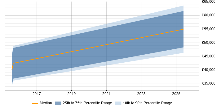 Salary distribution trend for Python Software Engineer job vacancies in Derby