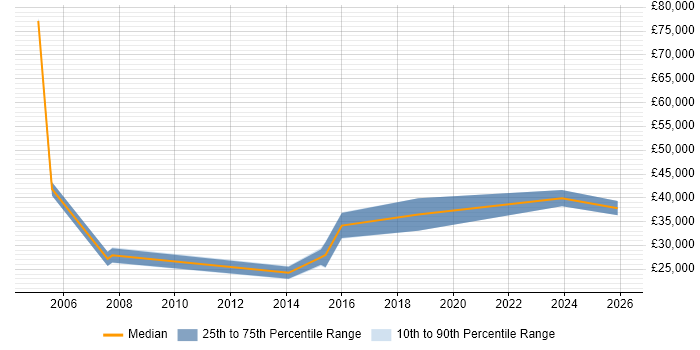 Salary distribution trend for Quality Engineer job vacancies in Derby
