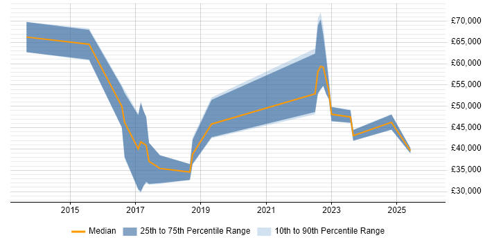Salary distribution trend for jobs in Derby citing R