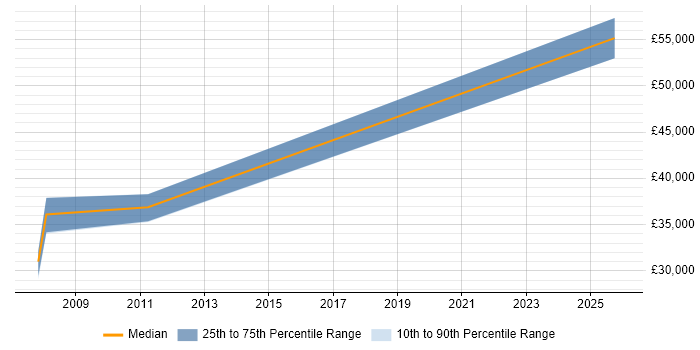 Salary distribution trend for jobs in Derby citing RBAC