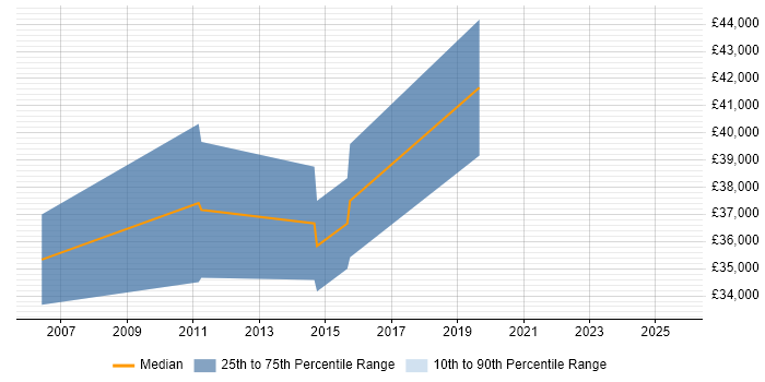 Salary distribution trend for jobs in Derby citing Refactoring