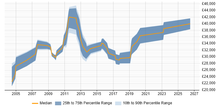 Salary distribution trend for jobs in Derby citing Regression Testing