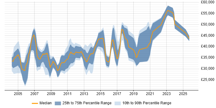 Salary distribution trend for jobs in Derby citing Relational Database