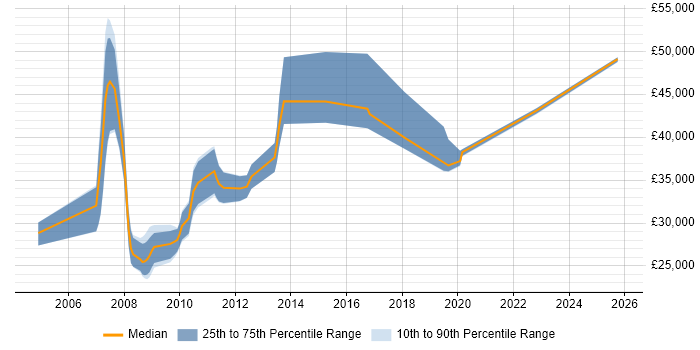 Salary distribution trend for jobs in Derby citing Release Management