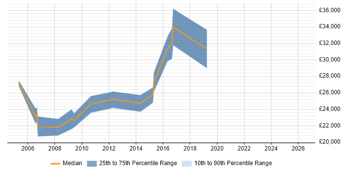 Salary distribution trend for Report Analyst job vacancies in Derby