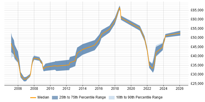 Salary distribution trend for jobs in Derby citing Requirements Analysis