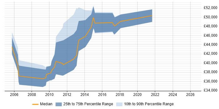 Salary distribution trend for jobs in Derby citing Requirements Management