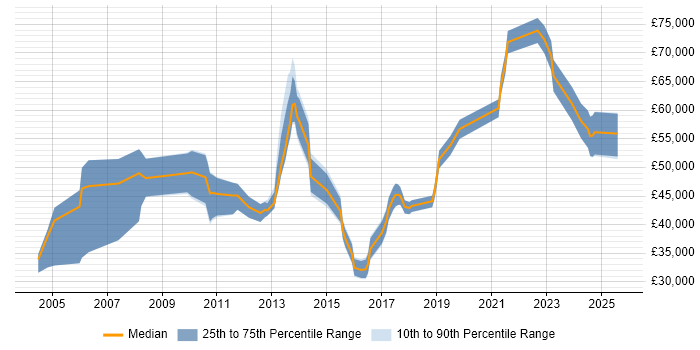 Salary distribution trend for jobs in Derby citing Risk Management Salary distribution trend for jobs in Derby citing Risk Management