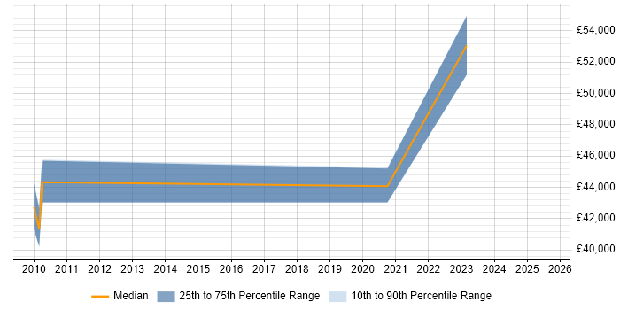 Salary distribution trend for jobs in Derby citing Runbook Salary distribution trend for jobs in Derby citing Runbook