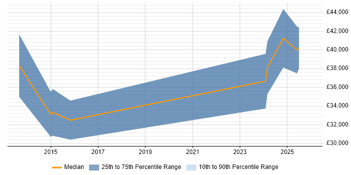 Salary distribution trend for jobs in Derby citing Sage 200