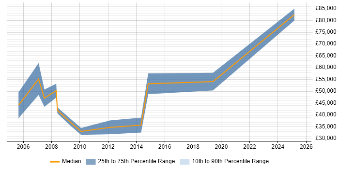Salary distribution trend for Sales Account Manager job vacancies in Derby