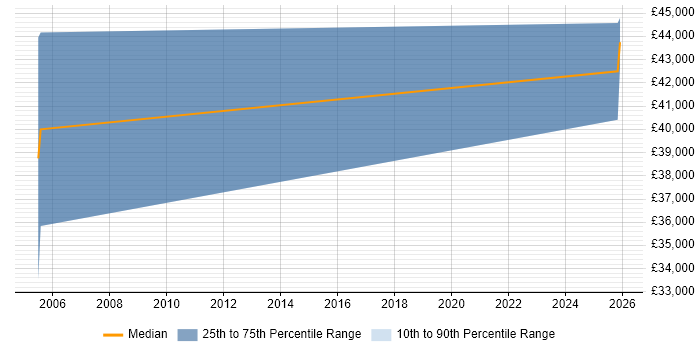 Salary distribution trend for Sales Representative job vacancies in Derby
