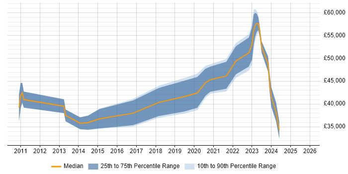 Salary distribution trend for jobs in Derby citing Salesforce