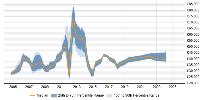 Salary distribution trend for jobs in Derby citing SAN Salary distribution trend for jobs in Derby citing SAN