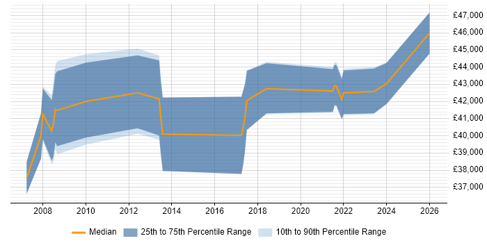 Salary distribution trend for SAP Analyst job vacancies in Derby