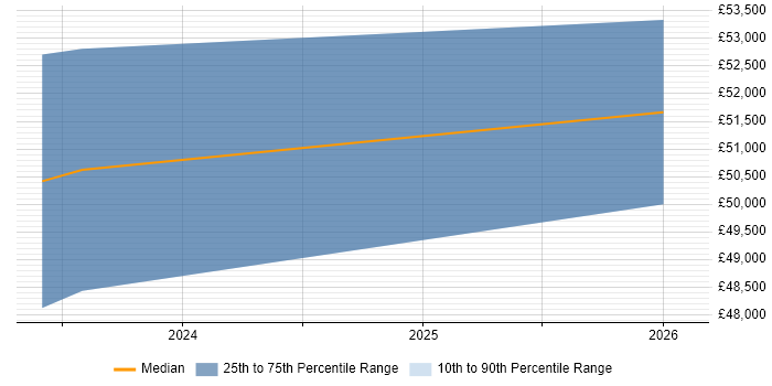 Salary distribution trend for jobs in Derby citing SAP EWM
