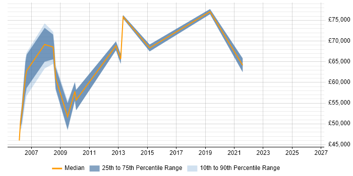Salary distribution trend for SAP Manager job vacancies in Derby