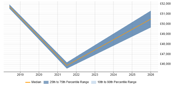 Salary distribution trend for SAP Support Analyst job vacancies in Derby