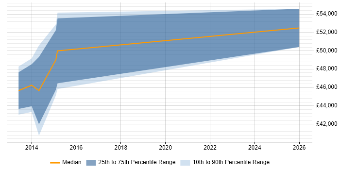 Salary distribution trend for jobs in Derby citing SAP WM