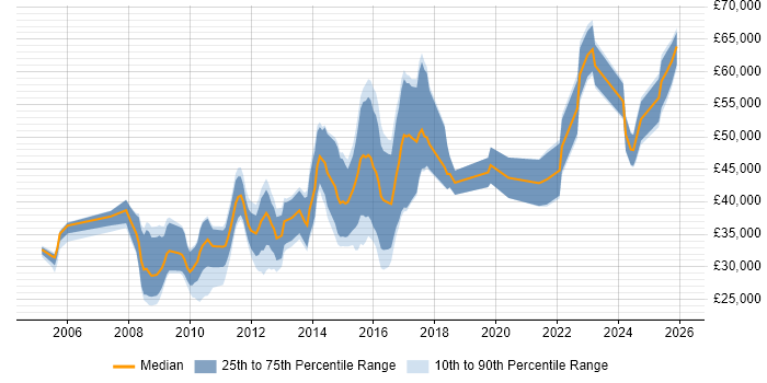 Salary distribution trend for jobs in Derby citing SC Cleared