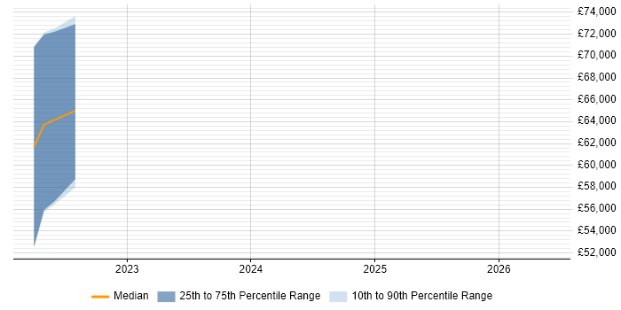Salary distribution trend for jobs in Derby citing scikit-learn