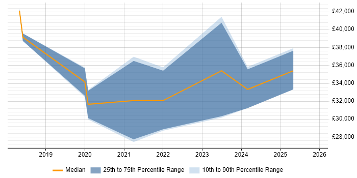 Salary distribution trend for jobs in Derby citing SD-WAN