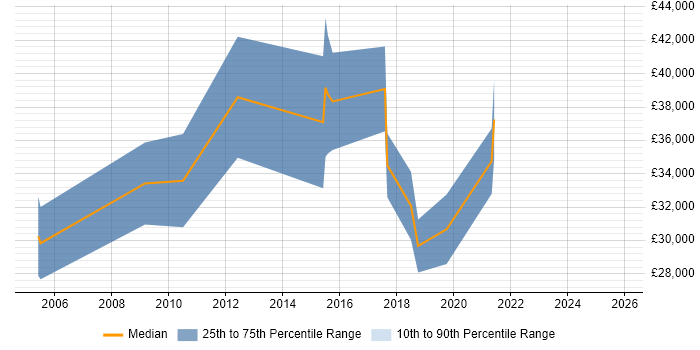 Salary distribution trend for Security Analyst job vacancies in Derby