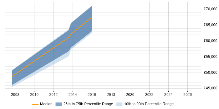 Salary distribution trend for Security Architect job vacancies in Derby