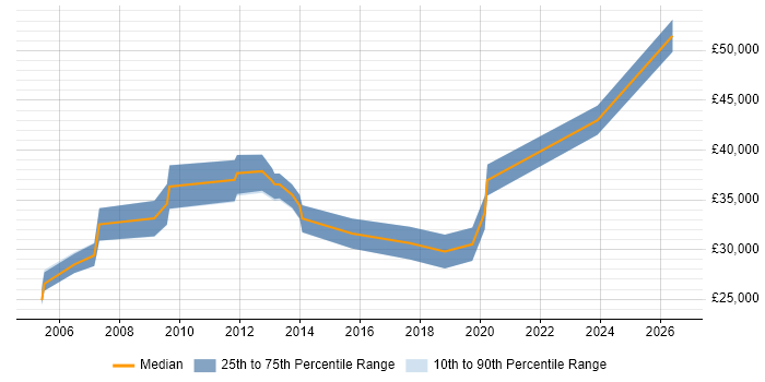 Salary distribution trend for Security Engineer job vacancies in Derby