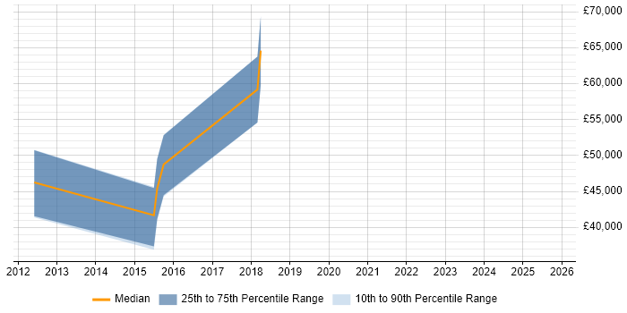 Salary distribution trend for jobs in Derby citing Security Operations Centre