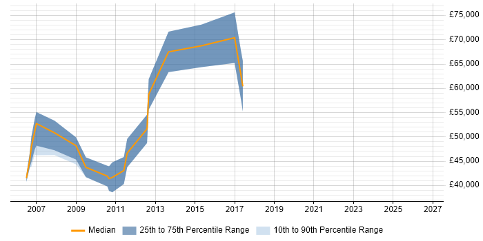Salary distribution trend for Senior Architect job vacancies in Derby