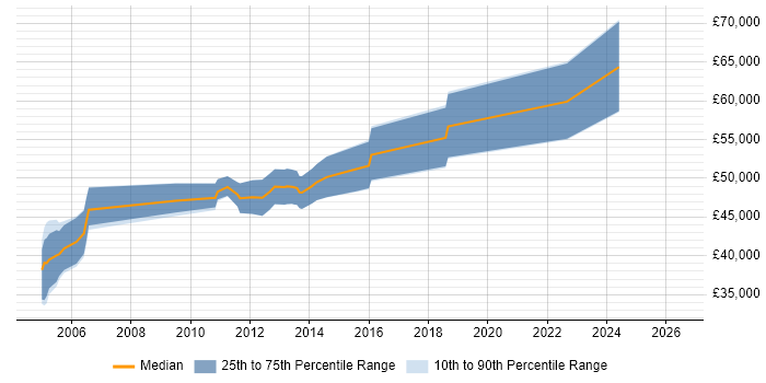 Salary distribution trend for Senior Consultant job vacancies in Derby