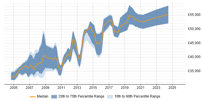 Salary distribution trend for Senior C# Developer job vacancies in Derby